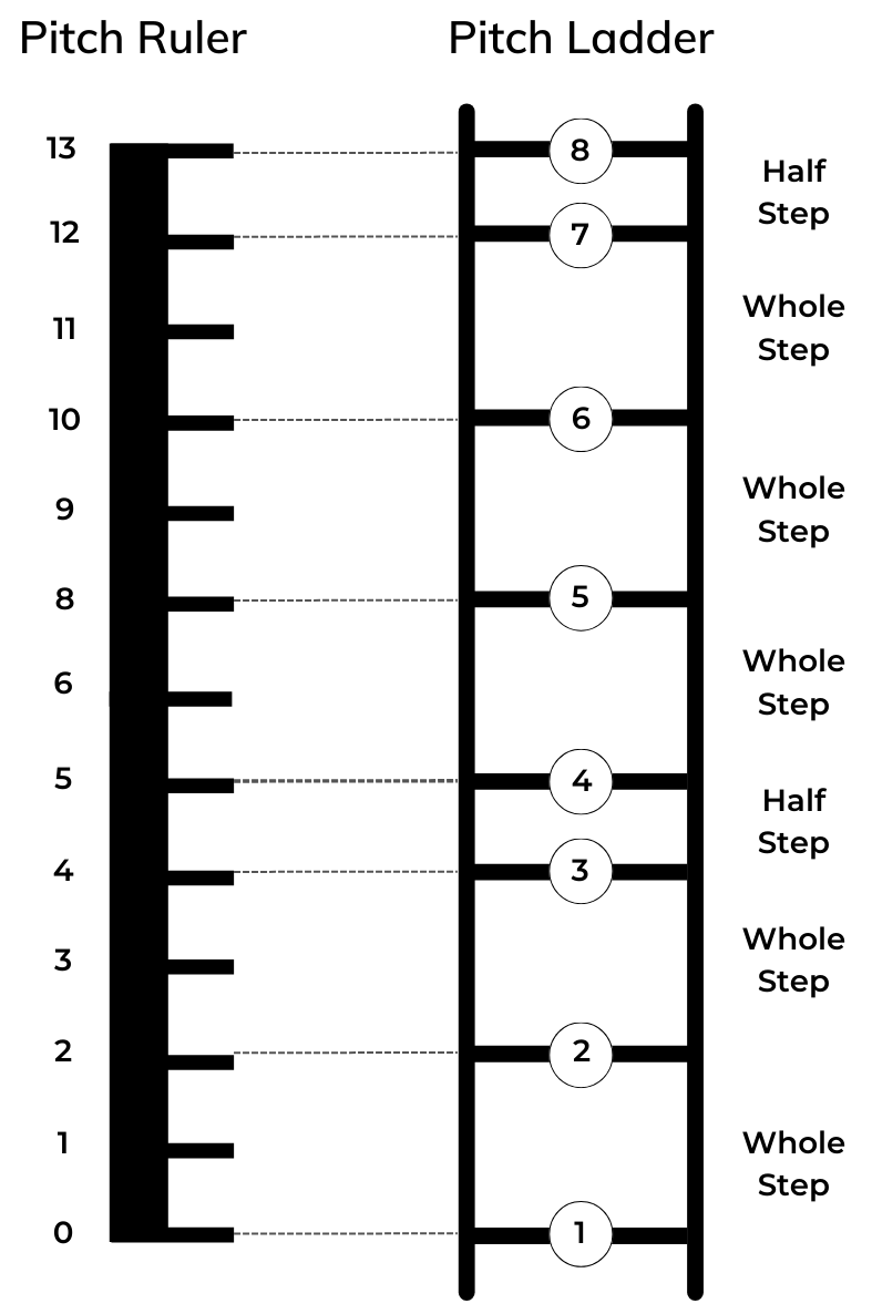 Pitch ruler and pitch ladder